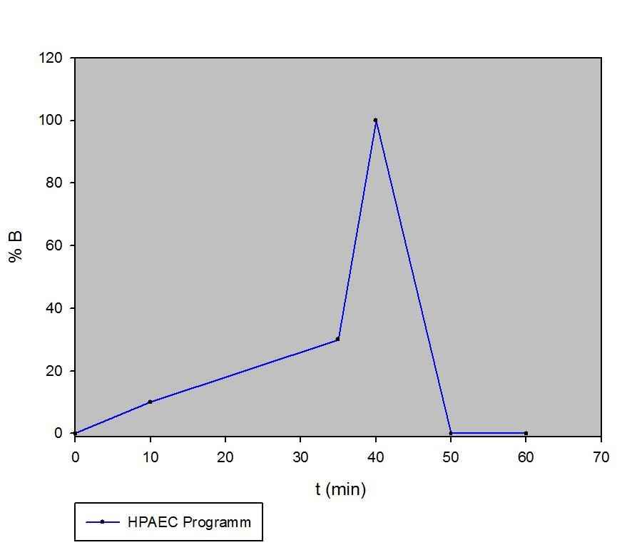 ΠΕΙΡΑΜΑΤΙΚΟ ΜΕΡΟΣ 1 ο στάδιο: 10 min 90% Α/ 10% Β 2 ο στάδιο: 25 min 70% Α/ 30% Β 3 ο στάδιο: 5 min 100%Β 4 ο στάδιο: 10 min 0% B (τέλος gradient) 5 ο στάδιο: 10 min 100% Α (εξισορρόπηση της