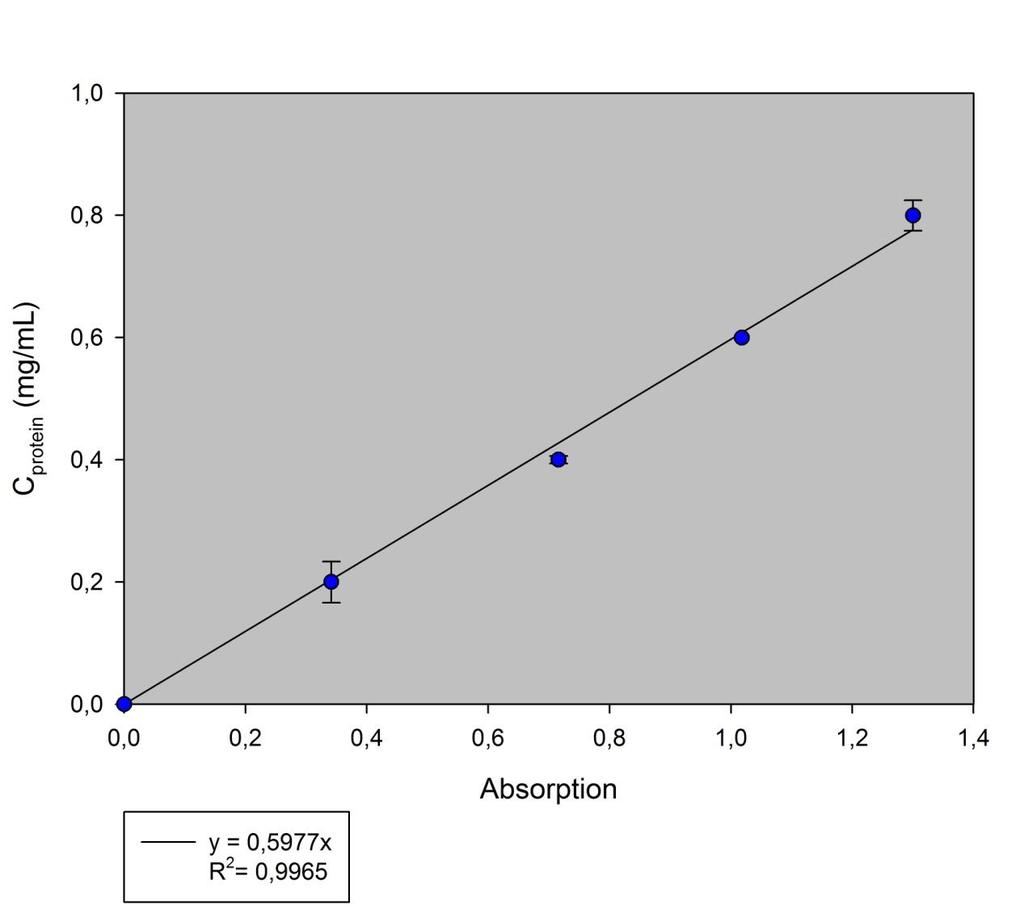 ΠΑΡΑΡΤΗΜΑ Β) Ποσοτικός προσδιορισμός πρωτεϊνών - Καμπύλη αναφοράς Lowry Σχήμα 4.