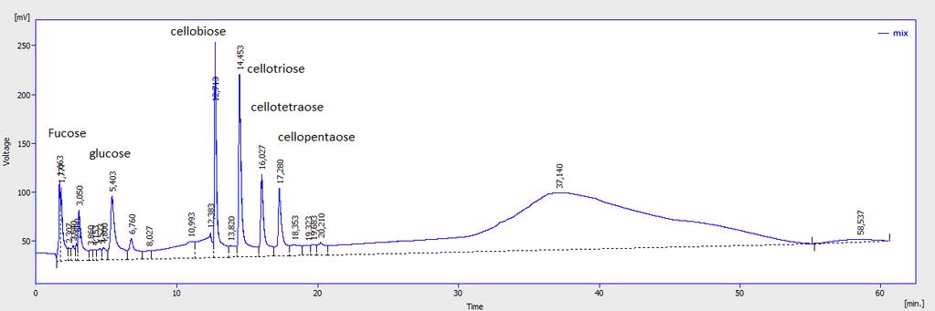 ΠΑΡΑΡΤΗΜΑ Δ) Ταυτοποίηση προϊόντων από αντιδράσεις υδρόλυσης με χρωματογραφία ανιονανταλλαγής υψηλής απόδοσης (HPAEC) -Μέτρηση πρότυπου μίγματος κελλο ολιγοσακχαριτών Σχήμα 6.