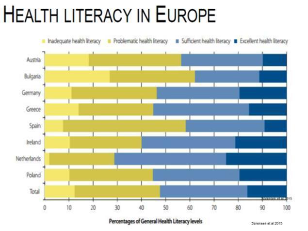 Ο αναλφαβητισμός στην υγεία.