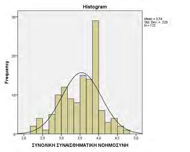 Διαχείριση συναισθημάτων των άλλων 3,65 3,75 0,57 Χρήση συναισθημάτων 3,65 4,00 0,65 5.2.1.