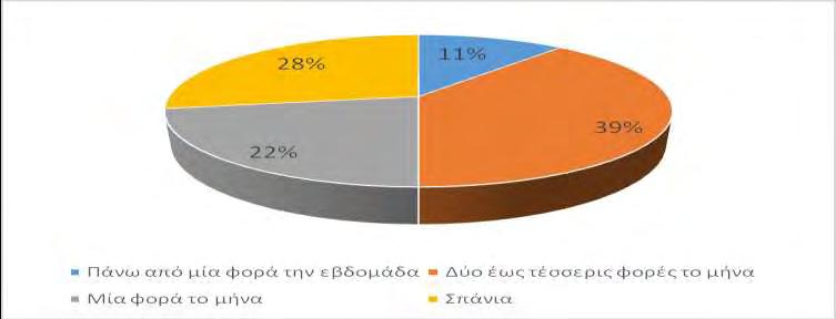 παραγγέλνουν έτοιμο φαγητό σε συχνότητα από 2-4 φορές το μήνα έως και >1 φορά την