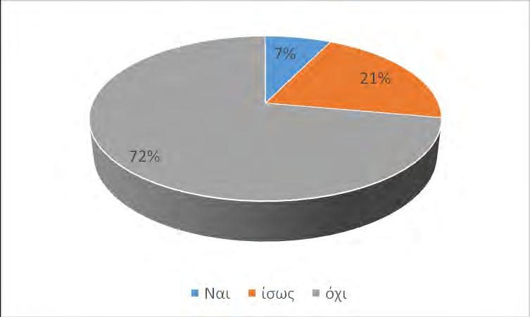 Γράφημα 6.