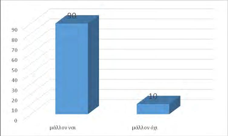 μάλλον ακολουθεί τη μεσογειακή διατροφή. Γράφημα 7.