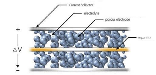 Σφόνδυλοι Οι σφόνδυλοι είναι δίσκοι ή κύλινδροι που περιστρέφονται με μεγάλη ταχύτητα αποθηκεύοντας κινητική ενέργεια η οποία εύκολα μπορεί να μετατραπεί σε ηλεκτρική, συνδέοντάς τους σε μια