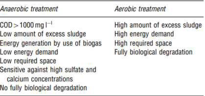 Πίνακας 13 Κύρια χαρακτηριστικά των αναερόβιων και αερόβιων μεθόδων επεξεργασίας των υγρών αποβλήτων (Jung, 2011) Πίνακας 14 Σημαντικές διεργασίες βιολογικής επεξεργασίας που χρησιμοποιούνται για την