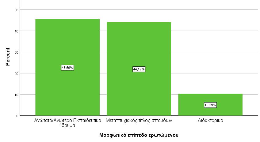 Γράφημα 2: Ανώτατη εκπαίδευση εκπαιδευτικών Γράφημα 3: