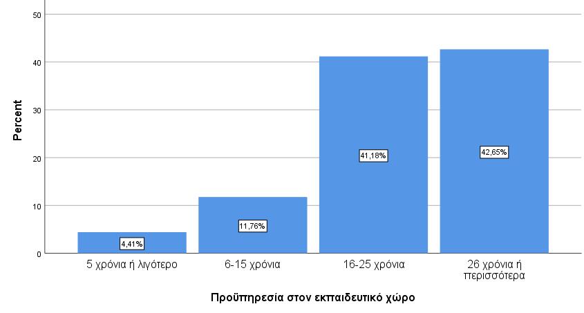 εκπαιδευτικοί (29,41%) ανέφεραν ότι οι διδάσκοντες και