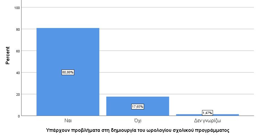 Γράφημα 6: Οι αντιλήψεις των εκπαιδευτικών για τον αν υπάρχουν προβλήματα στις