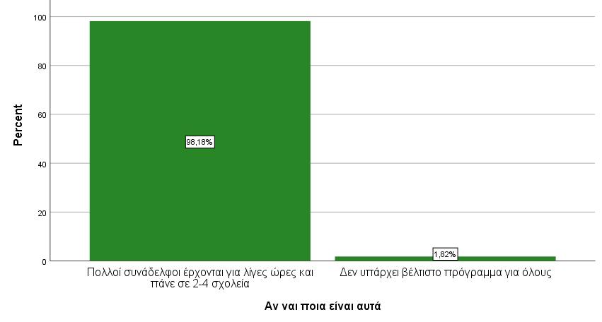 που υπάρχουν στις σχολικές μονάδες Στην ερώτηση ποιοι είναι οι παράγοντες που