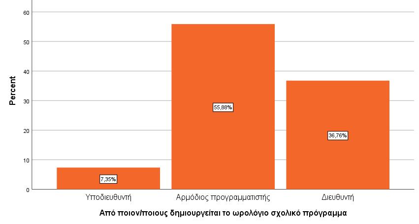 αρμόδιος προγραμματιστής. Ο αρμόδιος προγραμματιστής τις περισσότερες φορές ήταν ο μαθηματικός ο οποίος κατείχε γνώσεις ηλεκτρονικών υπολογιστών.