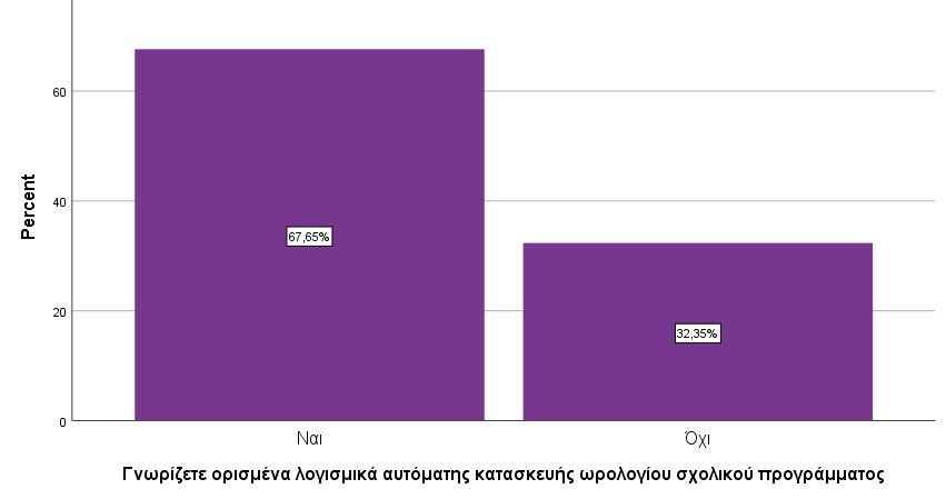 Γράφημα 10: Οι απαντήσεις των εκπαιδευτικών στο αν γνωρίζουν λογισμικά αυτόματης κατασκευής ωρολογίου σχολικού προγράμματος Γράφημα 11: Τα λογισμικά που γνωρίζουν οι εκπαιδευτικοί Σύμφωνα με τα