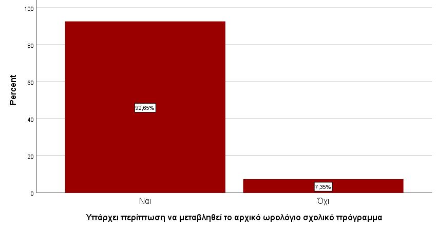 ωρολόγιο σχολικό πρόγραμμα μεταβάλλεται συνέχεια μέχρι και την γιορτή των Χριστουγέννων και μόλις το 7,35% θεωρεί ότι δεν μεταβάλλεται ποτέ (βλ. Γράφημα 15).