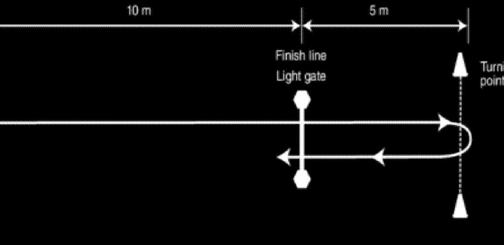 Καταγράφονταν επομένως ο χρόνος πραγματοποίησης της απόστασης 10 m με αλλαγή κατεύθυνσης 180 ο (εικόνα 3) προσπάθεια επαναλήφθηκε με πάτημα της γραμμής με το άλλο πόδι. Εικόνα 3.
