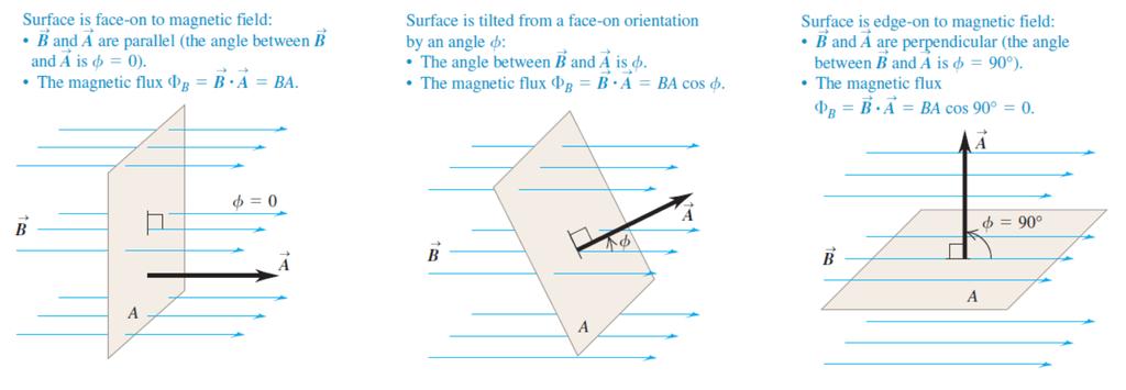 Για επίπεδες επιφάνειες και σταθερό μαγνητικό πεδίο η μαγνητική ροή δίνεται από τον τύπο: r r = A = Acos = A όπου r ή ένταση του μαγνητικού πεδίου και A r διάνυσμα κάθετο στην επιφάνεια με μέτρο ίσο