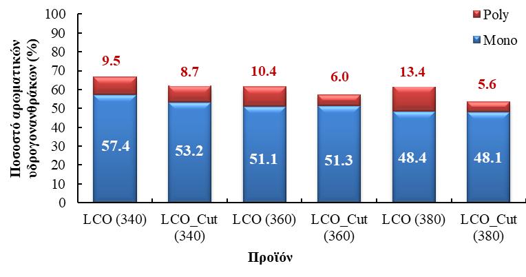 μονοαρωματικών οπότε επηρεάζεται και η τιμή της πυκνότητας του τελικού υγρού προϊόντος.