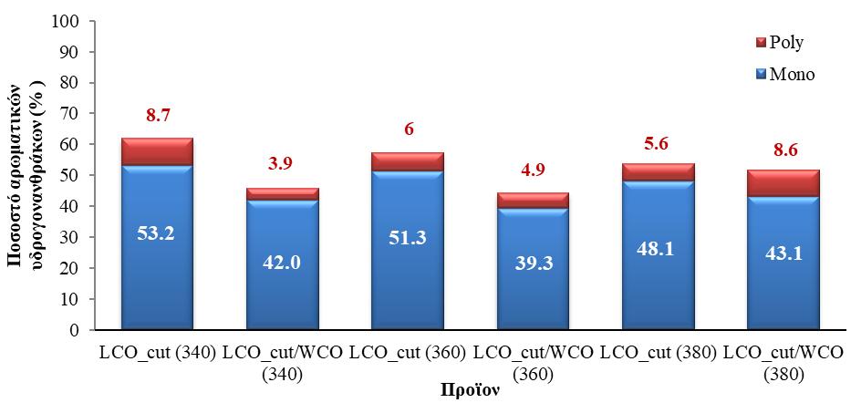 πολυαρωματικών ενώσεων δεδομένου ότι το WCO δεν περιέχει καθόλου αρωματικές ενώσεις, ενώ η υδρογονοεπεξεργασία συμβάλει στην περαιτέρω μείωση αυτού (αύξηση παραφινών από τη μετατροπή των