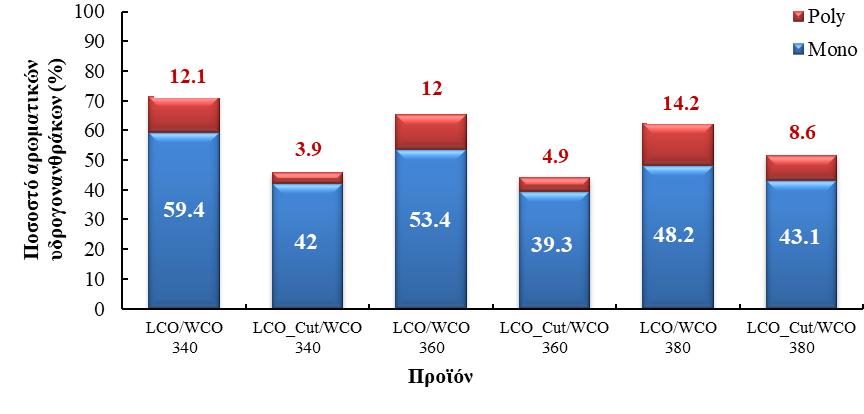 Διάγραμμα 46: Περιεκτικότητα αρωματικών ενώσεων των υδρογονοεπεξεργασμένων προϊόντων LCO/WCO και LCO_cut/WCO Αριθμός Κετανίου Ο συνδυασμός της απόσταξης της τροφοδοσίας LCO και της