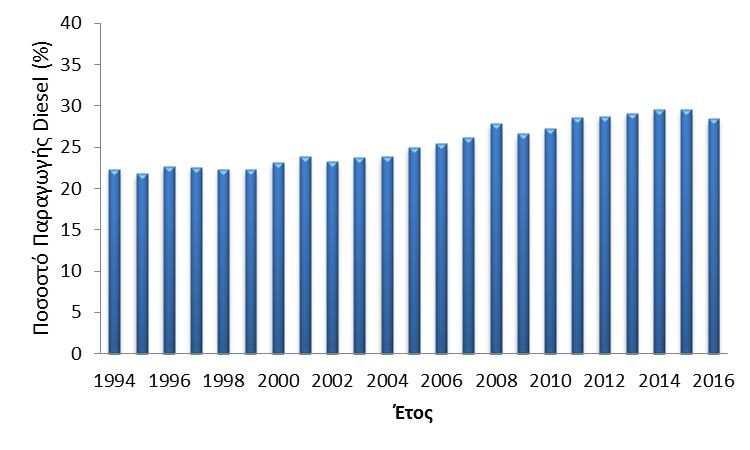 Εικόνα 1: Ποσοστό Παραγωγής Ντήζελ στο Διυλιστήριο ανά Έτος [16] Οι ιδιότητες των gasoil που προκύπτουν από την ατμοσφαιρική απόσταξη και αποτελούν την κύρια τροφοδοσία για την παραγωγή ντήζελ