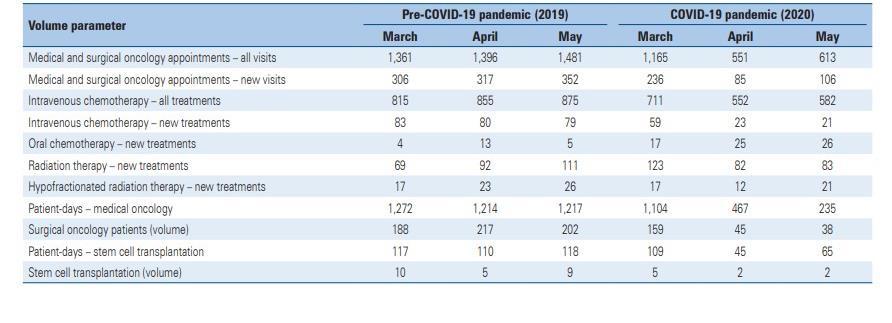 Πίνακας 11 [29] : Παράμετροι συνόλου ασθενών που υποβάλλονται σε ογκολογική θεραπεία από το Μάρτιο μέχρι το Μάιο του 2019 (προ πανδημίας)