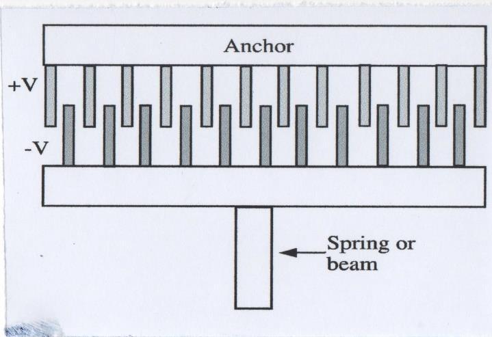 [77] Χτένα κίνησης Η βασική δομή στην χτένα κίνησης απεικονίζεται στο παρακάτω σχήμα. Η χτένα κίνησης πήρε το όνομά της από την ομοιότητα στη δομή με ένα ζευγάρι χτένες.
