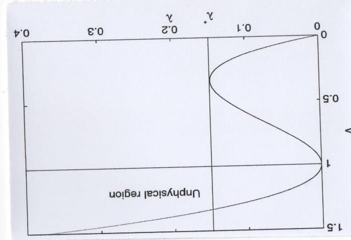 [91] Κατά μήκος του άξονα x, παίρνουμε την τιμή του λ που αντιστοιχεί στο πείραμα μας και στη συνέχεια διαβάζουμε τις λύσεις κατά μήκος του άξονα.