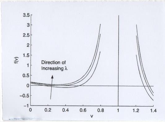 [93] dv dt = f(v). (28) Τώρα, η σταθερότητα μπορεί να προσδιορισθεί απλά εξετάζοντας το παρακάτω σχήμα.