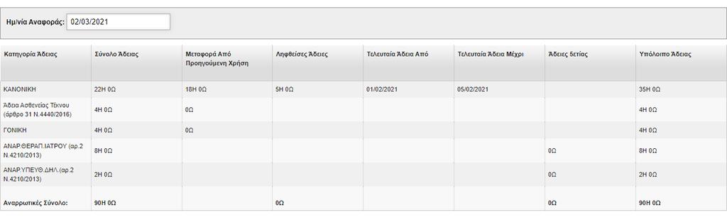 υπολειπόμενων ημερών αυτών, καθώς και το διάστημα της τελευταίας καταχωρημένης άδειάς σας (Εικόνα 5). Εικόνα 5.