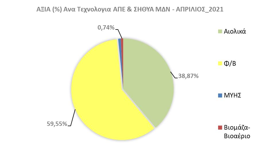 Πηγή: ΔΕΔΔΗΕ/Διεύθυνση Διαχείρισης Νησιών Τα ακόλουθα διαγράμματα αποτυπώνουν την αξία (εκατ.