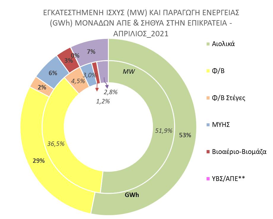 Α3: Αποτύπωση Βασικών Μεγεθών (MW, MWh,, /MWh) για το της Επικράτειας ΕΓΚΑΤΕΣΤΗΜΕΝΗ ΙΣΧΥΣ (MW) & ΠΑΡΑΓΩΓΗ ΕΝΕΡΓΕΙΑΣ (GWh) ΤΟ ΕΤΟΣ 2021 Μήνας Αιολικά Φ/B Φ/B Στέγες ΜΥΗΣ Βιοαέριο-Βιομάζα ΥΒΣ/ΑΠΕ**