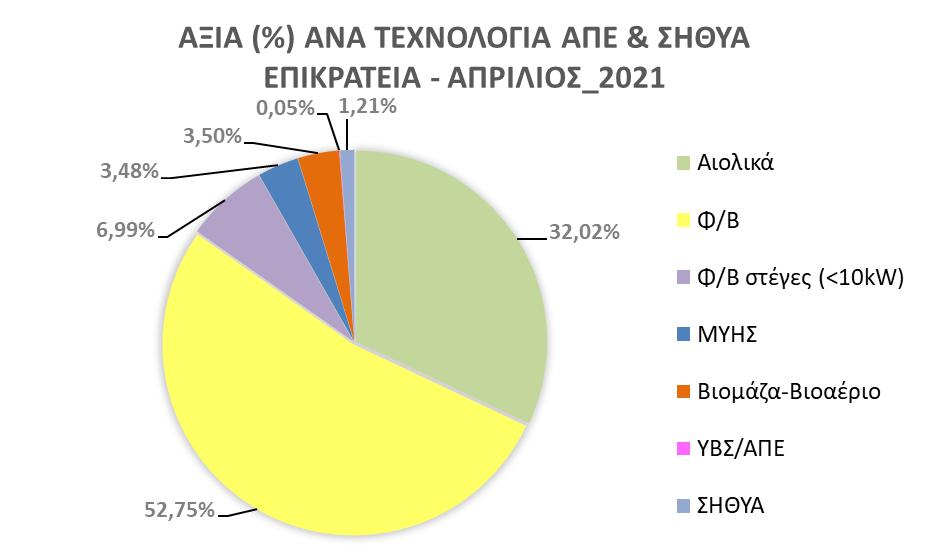 Τα ακόλουθα διαγράμματα αποτυπώνουν την αξία (εκατ. ) (%) ανά τεχνολογία ΑΠΕ & ΣΗΘΥΑ ΣΗΘΥΑ στο σύνολο Επικράτειας για το μήνα Απρίλιο 2021.