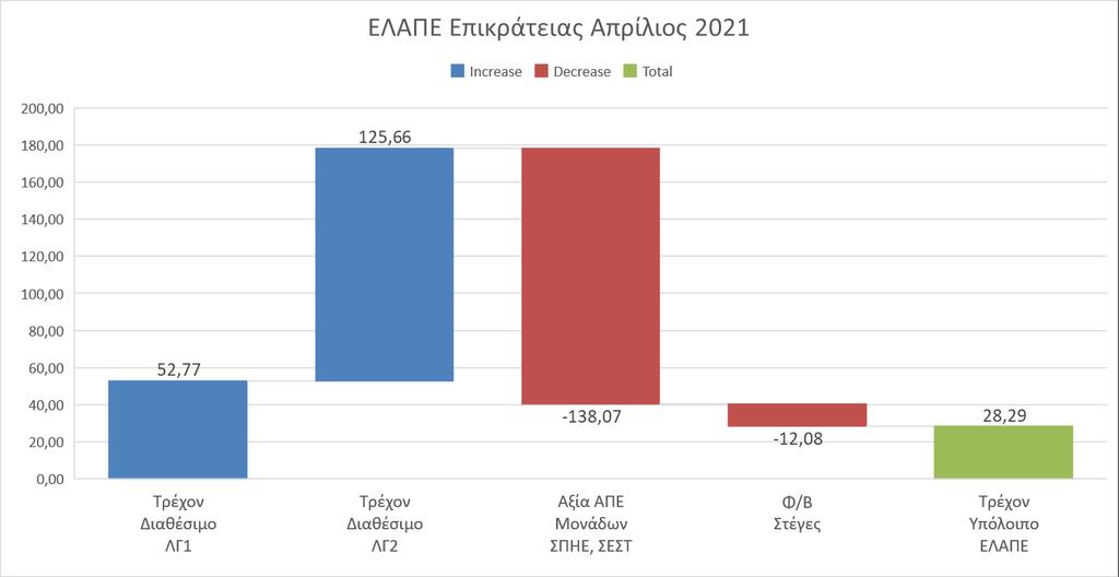 Το παρακάτω διάγραμμα δείχνει το Τρέχον Υπόλοιπο ΕΛΑΠΕ (Επικράτειας) Απριλίου_2021, εκατ.