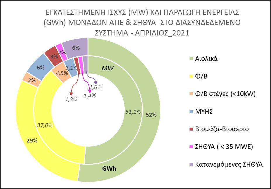 ΕΝΟΤΗΤΑ Α Αποτύπωση βασικών μεγεθών των ΑΠΕ και των ΣΗΘΥΑ 2021 Α1: Αποτύπωση Βασικών Μεγεθών (MW, MWh,, /MWh) για το Διασυνδεδεμένο Σύστημα ΕΓΚΑΤΕΣΤΗΜΕΝΗ ΙΣΧΥΣ (MW) ΚΑΙ ΠΑΡΑΓΩΓΗ ΕΝΕΡΓΕΙΑΣ (GWh)