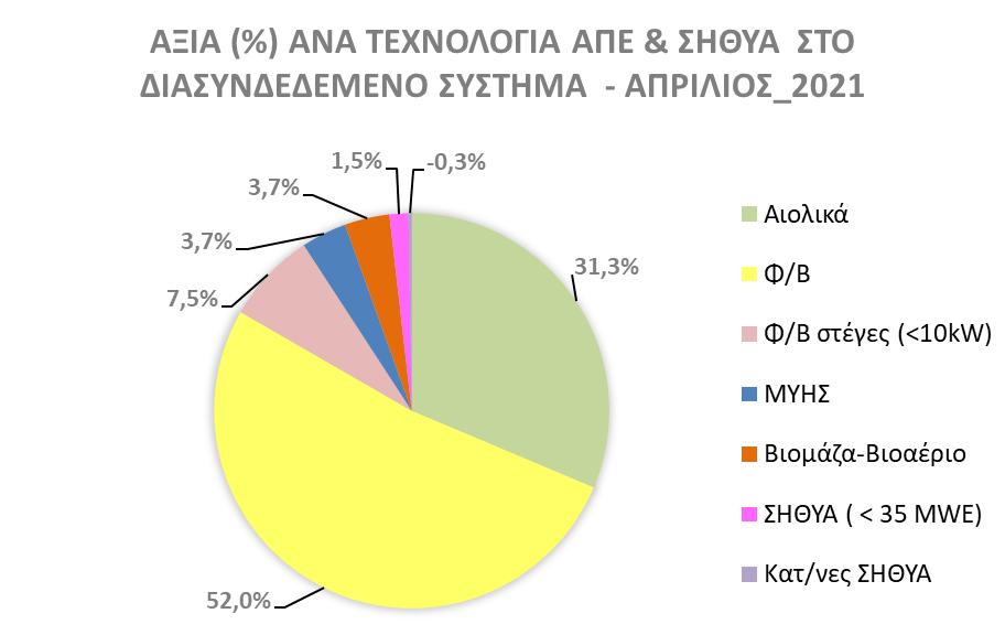 Τα ακόλουθα διαγράμματα αποτυπώνουν την αξία (εκατ. ) (%) ανά τεχνολογία ΑΠΕ & ΣΗΘΥΑ του Διασυνδεδεμένου Συστήματος για τον Απρίλιο 2021.