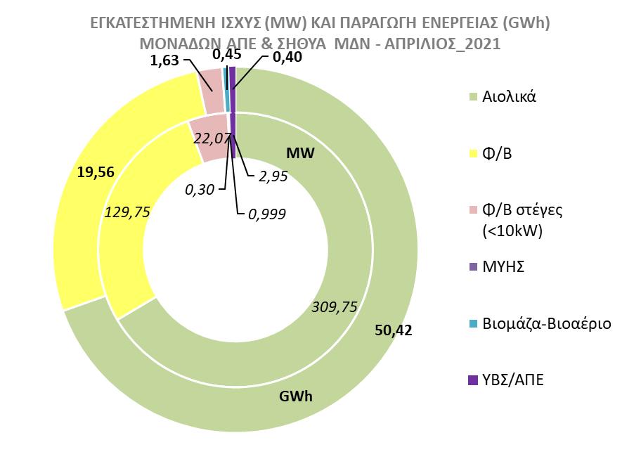 Πηγή: ΔΕΔΔΗΕ/Διεύθυνση Διαχείρισης Νησιών ΑΞΙΑ (εκατ. ) ΚΑΙ ΜΕΣΟΣΤΑΘΜΙΚΗ ΤΙΜΗ ΕΝΕΡΓΕΙΑΣ ( /MWh) ΑΠΕ & ΣΗΘΥΑ ΜΔΝ ΓΙΑ ΤΟ ΕΤΟΣ 2021 Μήνας εκατ. /MWh εκατ.