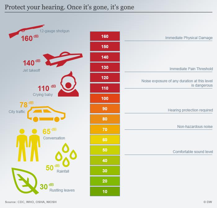 Εικόνα 3 Impact of hearing (Deutsche Welle, 2018) περιβάλλοντα) και ανοιχτούς χώρους (πάρκα, πλατείες κλπ) με μια ευρεία και έντονη ηχοποικιλότητα.