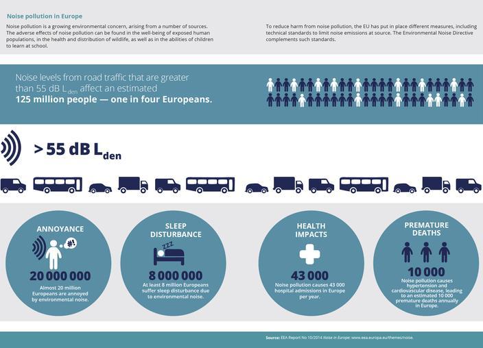 Εικόνα 5.2 Noise pollution in Europe.