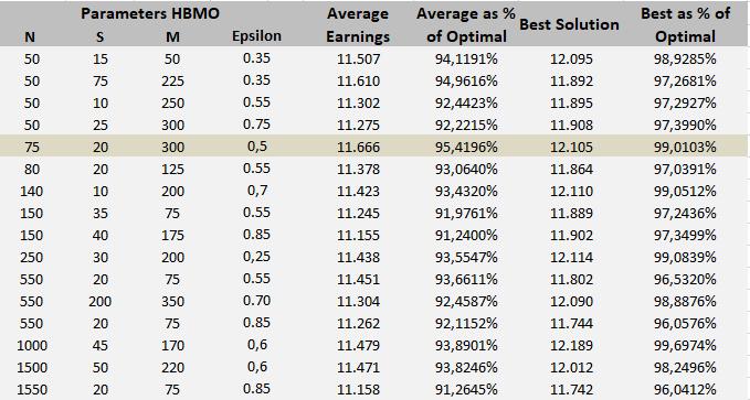 M, πτήσεις βασίλισσας Epsilon, τελεστής μετάλλαξης. Παρακάτω παρουσιάζονται ορισμένες δοκιμές και η βέλτιστη λύση: Πίνακας 3:Παραμετροποίηση ΗΒΜΟ 4.