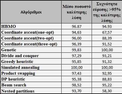 5.1.2 Δοκιμασία ευστάθειας(robustness testing) Πίνακας 7:Αποτελέσματα με σφάλμα Παρατηρούμε ότι ο διακριτός