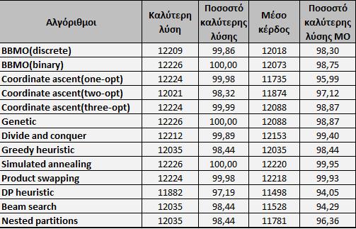 5.2 Bumble Bees Mating Optimization 5.2.1 5 τσάντες για πραγματικά δεδομένα (BBMO) Πίνακας 9:Αποτελέσματα για Πραγματικά Δεδομένα Παρατηρούμε ότι ο δυαδικός αλγόριθμος ΒBMO παρουσιάζει καλύτερα αποτελέσματα από εκείνα του διακριτού.