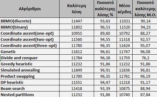 5.2.2 Δοκιμασία ευστάθειας(robustness testing) Πίνακας 10:Αποτελέσματα με σφάλμα Παρατηρούμε ότι ο