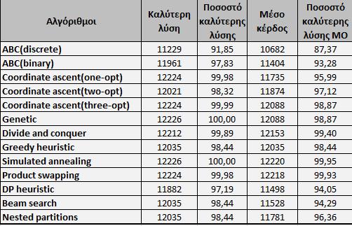 5.3 Artificial Bee Colony 5.3.1 5 τσάντες για πραγματικά δεδομένα (ABC) Πίνακας 12:Αποτελέσματα για Πραγματικά Δεδομένα Είναι εμφανές ότι ο