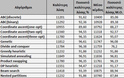 Όμως ο δυαδικός φτάνει κόντα τη βέλτιστη λύση σε υψηλο ποσοστό (97,83%