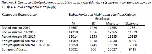 Η συντριπτική πλειοψηφία των φοιτητών/τριών