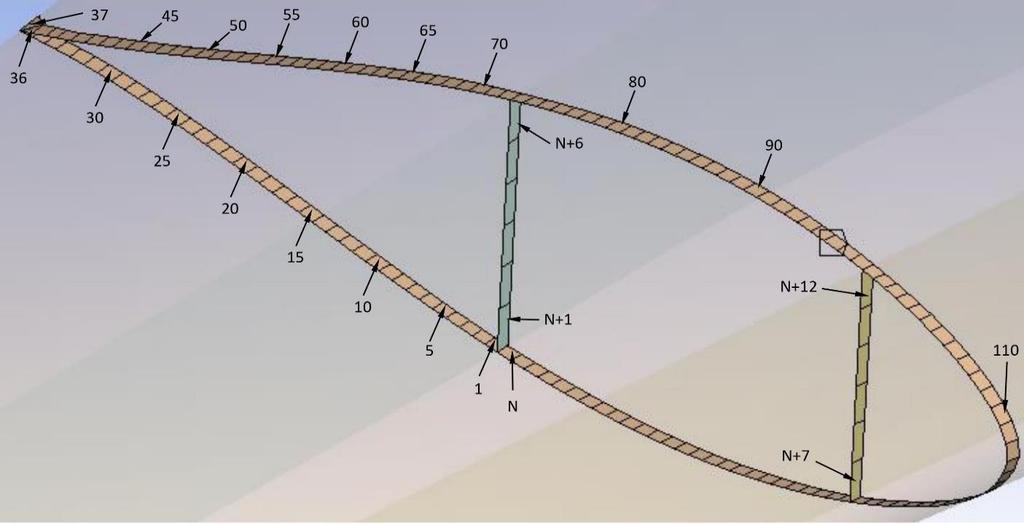 N11 [N/m] Σχήμα 34. Αρίθμηση πεπερασμένων στοιχείων στην διατομή z=2.5 m βρίσκεται σε επαφή με την pressure side και συνεχίζει μέχρι να φτάσει στην suction side.