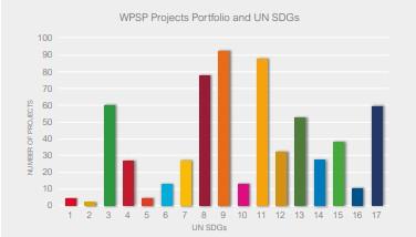 Εικόνα 75: Το παραπάτω γράφημα επισημαίνει τις προτεραιότητες των λιμένων για τους ΣΓΠ από ανάλυση 120 έργων στο χαρτοφυλάκιο WPSP.
