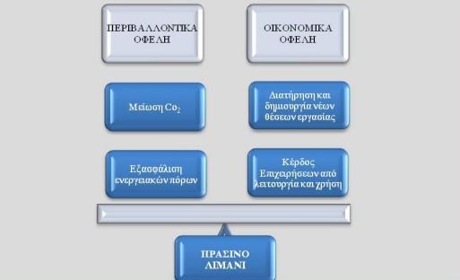 Εικόνα 2: Προσδιορισμός του όρου Πράσινου Λιμένα Πηγή: Sustainable Port Communities, 2009 Ο συνεχής αυξανόμενος όγκος των θαλάσσιων μεταφορών οδήγησε στην επέκταση των λιμενικών εγκαταστάσεων και των