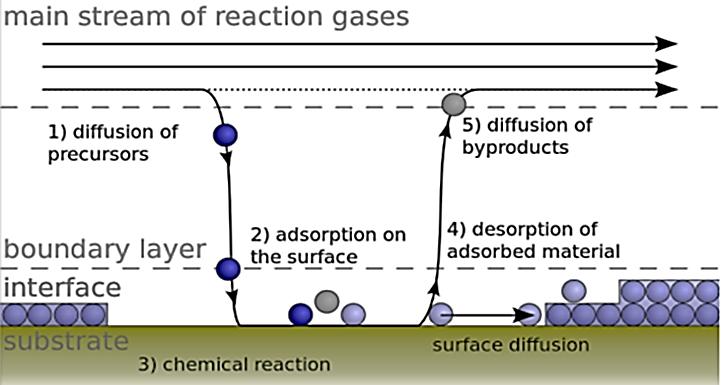 3.2 Χημικές μέθοδοι τροποποίησης Οι χημικές μέθοδοι τροποποίησης περιλαμβάνουν την χημική εναπόθεση ατμών, την κατεργασία με πλάσμα, την εισαγωγή πολυμερικών αλυσίδων και την σιλανοποίηση. 3.2.1 Χημική εναπόθεση ατμών Η χημική εναπόθεση ατμών (Chemical Vapour Deposition, CVD) επιτυγχάνει τη χημική τροποποίηση μιας επιφάνειας με οργανικά ή ανόργανα υλικά στην αέρια φάση.
