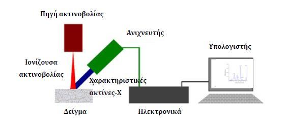 Εικόνα 33. Φασματοσκόπιο εκπομπής ακτίνων-χ.