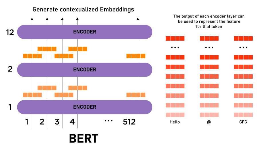 BERT is composed of transformer encoders with bidirectional self attention heads.